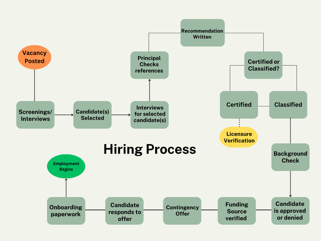 HR Hiring Process